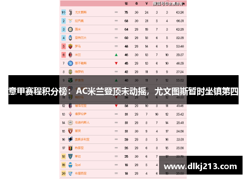 意甲赛程积分榜：AC米兰登顶未动摇，尤文图斯暂时坐镇第四